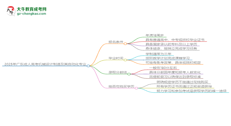 2025年廣東成人高考機械設(shè)計制造及其自動化專業(yè)錄取分?jǐn)?shù)線是多少？思維導(dǎo)圖