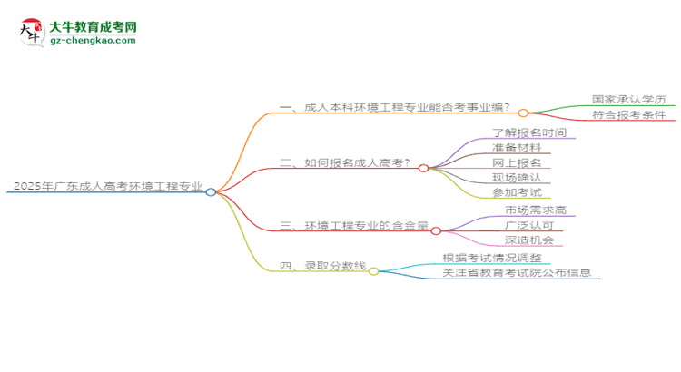 2025年廣東成人高考環(huán)境工程專業(yè)能考事業(yè)編嗎？思維導(dǎo)圖