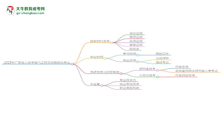 2025年廣東成人高考電氣工程及其自動(dòng)化專業(yè)報(bào)名材料需要什么？思維導(dǎo)圖
