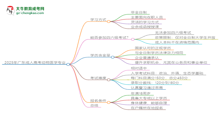 2025年廣東成人高考動物醫(yī)學(xué)專業(yè)是全日制的嗎？思維導(dǎo)圖