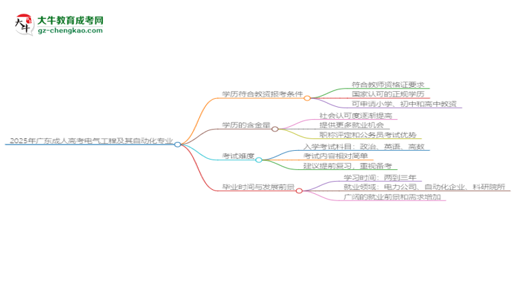 2025年廣東成人高考電氣工程及其自動(dòng)化專(zhuān)業(yè)學(xué)歷符合教資報(bào)考條件嗎？思維導(dǎo)圖