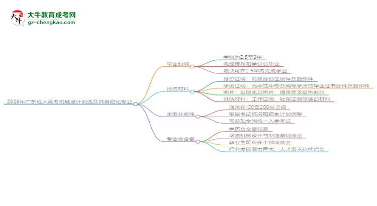 2025年廣東成人高考機(jī)械設(shè)計(jì)制造及其自動(dòng)化專(zhuān)業(yè)報(bào)名材料需要什么？思維導(dǎo)圖