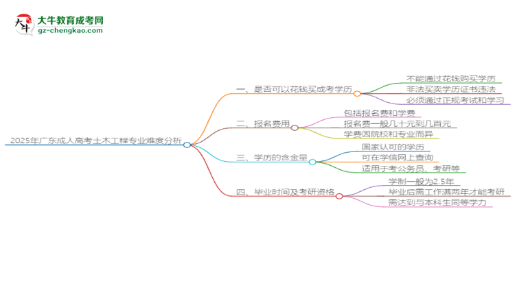 2025年廣東成人高考土木工程專業(yè)難不難？思維導(dǎo)圖