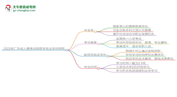 2025年廣東成人高考動物醫(yī)學(xué)專業(yè)學(xué)歷花錢能買到嗎？思維導(dǎo)圖
