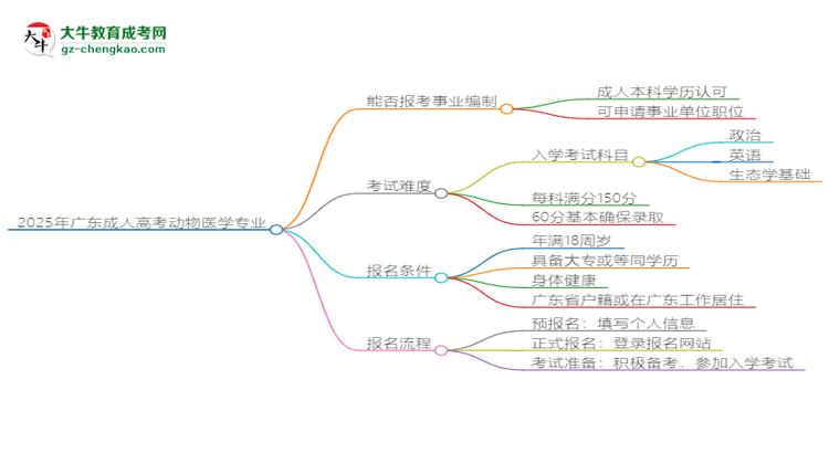 2025年廣東成人高考動物醫(yī)學(xué)專業(yè)能考事業(yè)編嗎？思維導(dǎo)圖