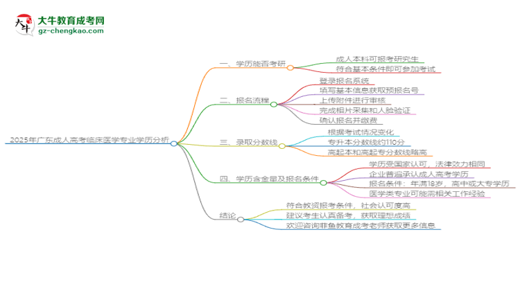 2025年廣東成人高考臨床醫(yī)學(xué)專業(yè)學(xué)歷符合教資報(bào)考條件嗎？思維導(dǎo)圖