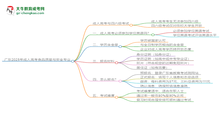 廣東2025年成人高考食品質(zhì)量與安全專業(yè)生可不可以考四六級？思維導(dǎo)圖