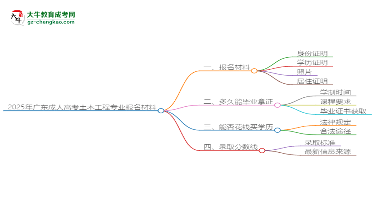 2025年廣東成人高考土木工程專業(yè)報(bào)名材料需要什么？思維導(dǎo)圖