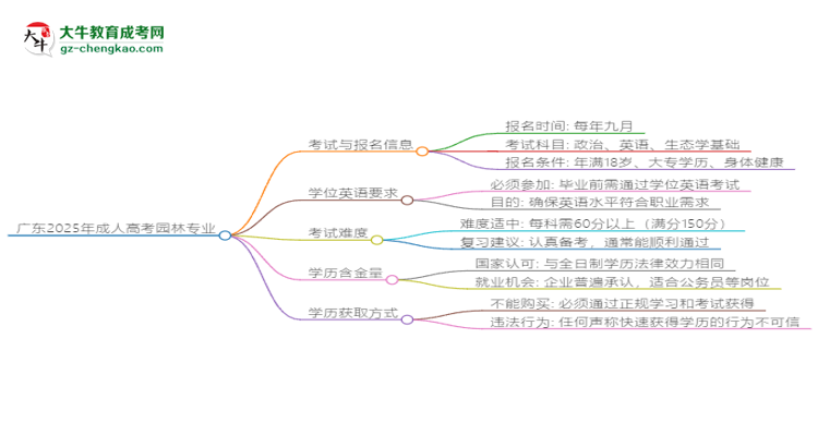 廣東2025年成人高考園林專業(yè)生可不可以考四六級(jí)？思維導(dǎo)圖