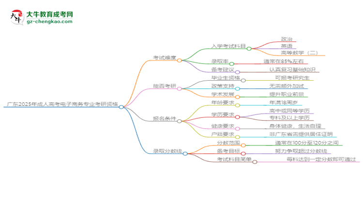 廣東2025年成人高考電子商務(wù)專業(yè)能考研究生嗎？思維導(dǎo)圖