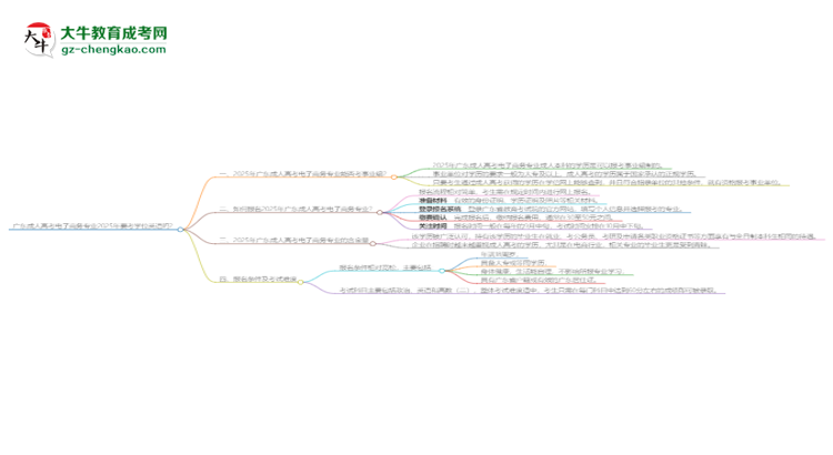 廣東成人高考電子商務(wù)專業(yè)2025年要考學(xué)位英語(yǔ)嗎？思維導(dǎo)圖
