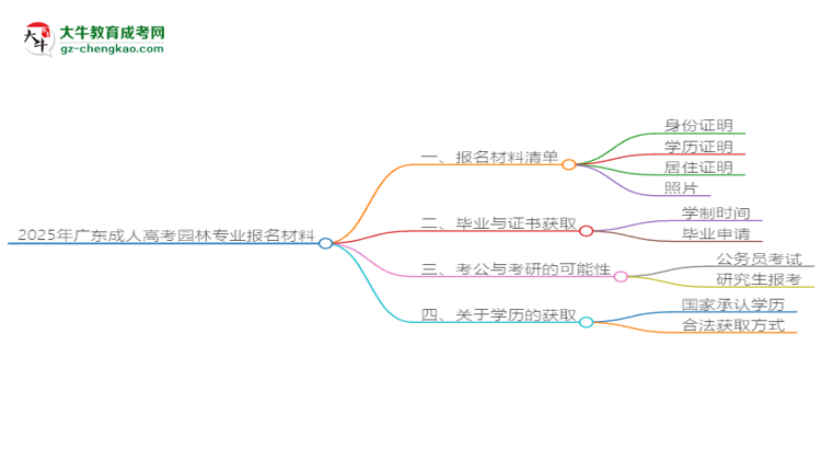 2025年廣東成人高考園林專(zhuān)業(yè)報(bào)名材料需要什么？思維導(dǎo)圖