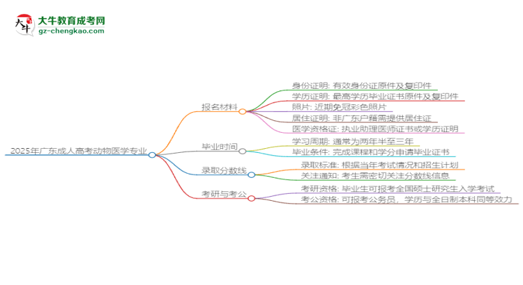 2025年廣東成人高考動物醫(yī)學專業(yè)報名材料需要什么？思維導圖
