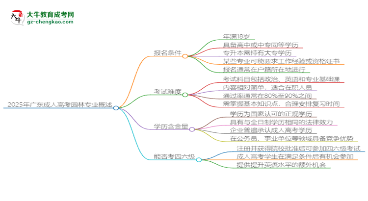 2025年廣東成人高考園林專業(yè)是全日制的嗎？思維導(dǎo)圖