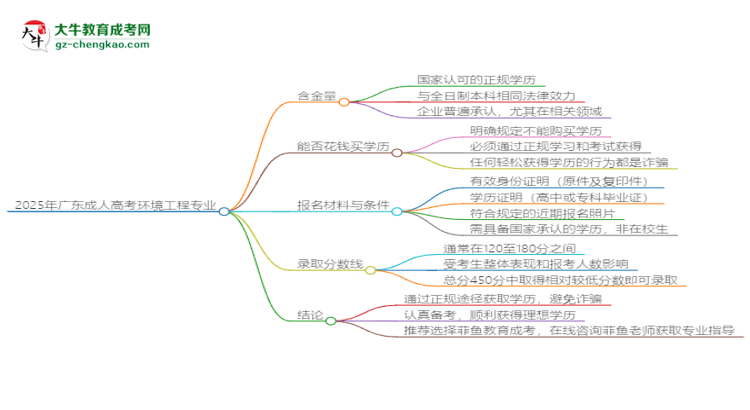 2025年廣東成人高考環(huán)境工程專業(yè)學(xué)歷花錢能買到嗎？思維導(dǎo)圖