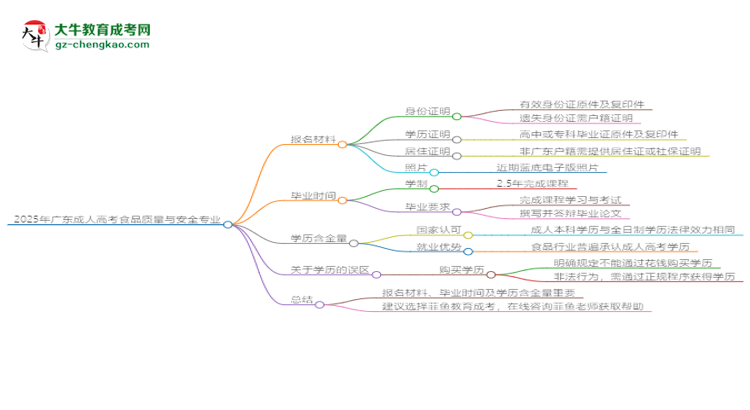 2025年廣東成人高考食品質量與安全專業(yè)報名材料需要什么？思維導圖
