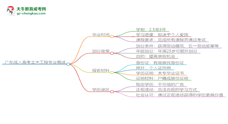 廣東成人高考土木工程專業(yè)需多久完成并拿證？（2025年新）思維導圖