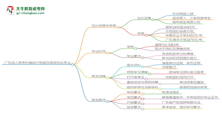 廣東成人高考機(jī)械設(shè)計(jì)制造及其自動(dòng)化專業(yè)需多久完成并拿證？（2025年新）思維導(dǎo)圖