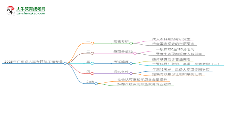 2025年廣東成人高考環(huán)境工程專業(yè)學(xué)歷符合教資報考條件嗎？思維導(dǎo)圖