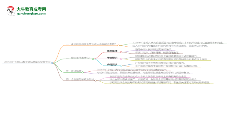 2025年廣東成人高考食品質(zhì)量與安全專業(yè)學(xué)歷符合教資報(bào)考條件嗎？思維導(dǎo)圖