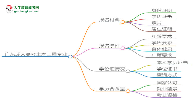 廣東2025年成人高考土木工程專業(yè)學歷能考公嗎？思維導圖