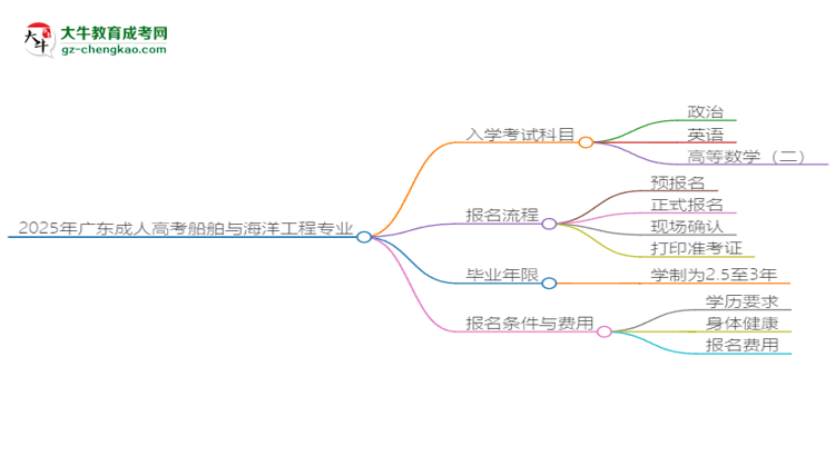 2025年廣東成人高考船舶與海洋工程專業(yè)入學(xué)考試科目有哪些？思維導(dǎo)圖