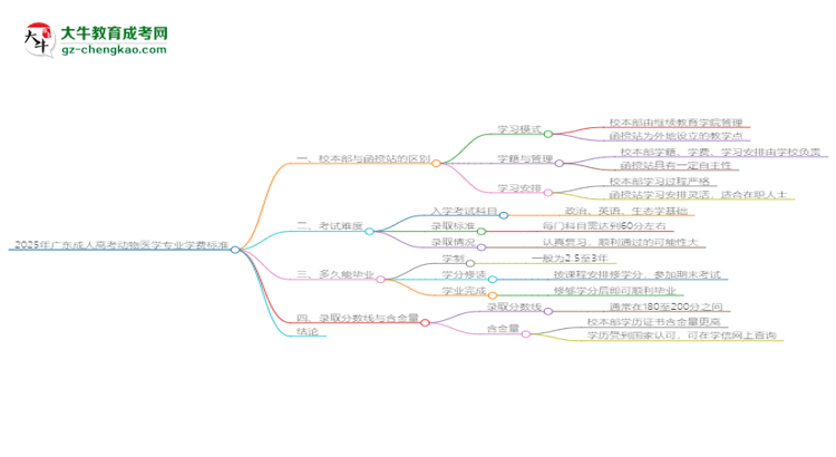 2025年廣東成人高考動物醫(yī)學(xué)專業(yè)學(xué)費標(biāo)準最新公布思維導(dǎo)圖