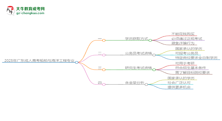2025年廣東成人高考船舶與海洋工程專業(yè)難不難？思維導(dǎo)圖