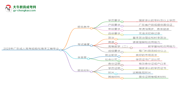 2025年廣東成人高考船舶與海洋工程專業(yè)錄取分?jǐn)?shù)線是多少？思維導(dǎo)圖