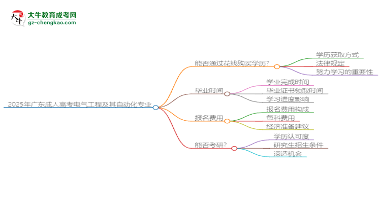 2025年廣東成人高考電氣工程及其自動(dòng)化專業(yè)難不難？思維導(dǎo)圖