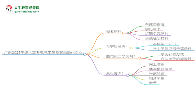 廣東2025年成人高考電氣工程及其自動化專業(yè)學(xué)歷能考公嗎？思維導(dǎo)圖