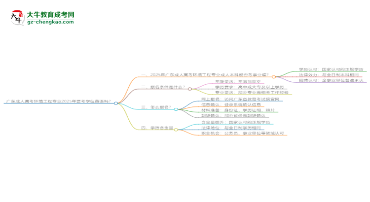 廣東成人高考環(huán)境工程專業(yè)2025年要考學位英語嗎？思維導圖