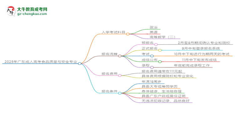 2025年廣東成人高考食品質(zhì)量與安全專業(yè)入學(xué)考試科目有哪些？思維導(dǎo)圖