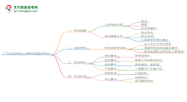 廣東2025年成人高考動(dòng)物醫(yī)學(xué)專業(yè)能考研究生嗎？思維導(dǎo)圖