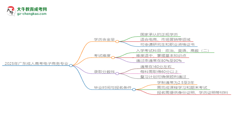 2025年廣東成人高考電子商務(wù)專業(yè)學(xué)歷花錢能買到嗎？思維導(dǎo)圖