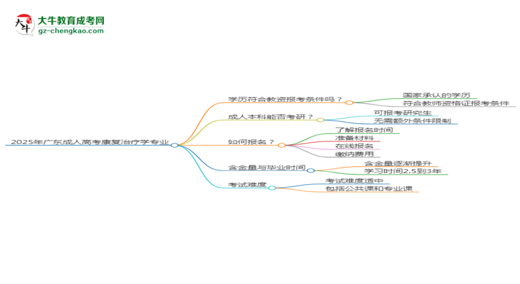 2025年廣東成人高考康復(fù)治療學(xué)專業(yè)學(xué)歷符合教資報(bào)考條件嗎？思維導(dǎo)圖