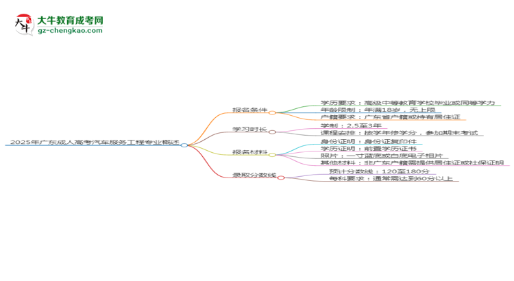 2025年廣東成人高考汽車服務工程專業(yè)錄取分數(shù)線是多少？思維導圖