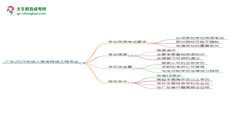 廣東2025年成人高考網(wǎng)絡(luò)工程專業(yè)生可不可以考四六級(jí)？思維導(dǎo)圖