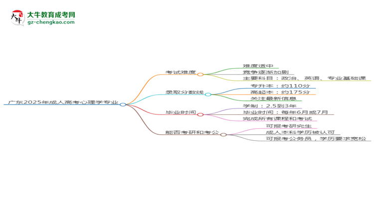 廣東2025年成人高考心理學(xué)專業(yè)能考研究生嗎？思維導(dǎo)圖
