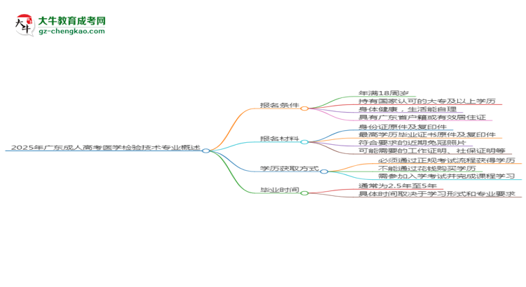 2025年廣東成人高考醫(yī)學(xué)檢驗(yàn)技術(shù)專業(yè)錄取分?jǐn)?shù)線是多少？思維導(dǎo)圖