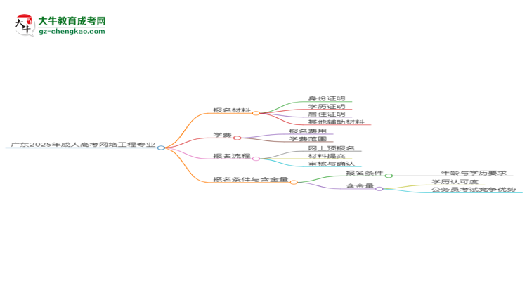 廣東2025年成人高考網(wǎng)絡(luò)工程專業(yè)學(xué)歷能考公嗎？思維導(dǎo)圖