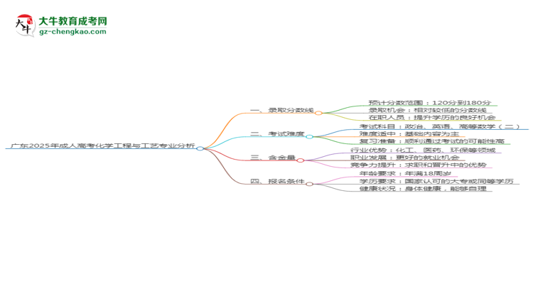 廣東2025年成人高考化學工程與工藝專業(yè)：校本部與函授站優(yōu)缺點分析思維導(dǎo)圖