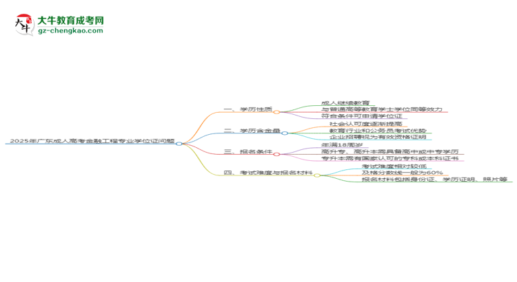 2025年廣東成人高考金融工程專(zhuān)業(yè)能拿學(xué)位證嗎？思維導(dǎo)圖