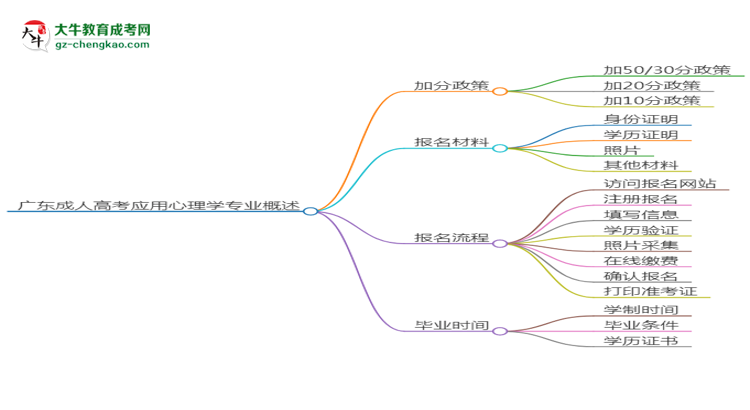 廣東成人高考應(yīng)用心理學(xué)專業(yè)需多久完成并拿證？（2025年新）思維導(dǎo)圖