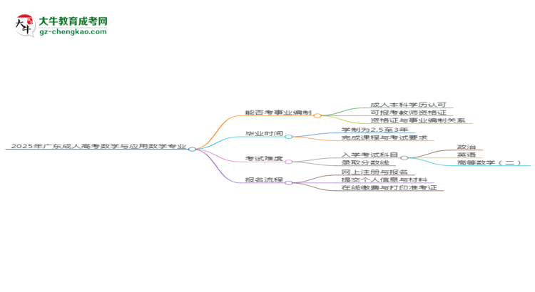 2025年廣東成人高考數(shù)學(xué)與應(yīng)用數(shù)學(xué)專業(yè)能考事業(yè)編嗎？思維導(dǎo)圖