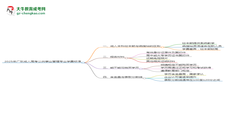 2025年廣東成人高考公共事業(yè)管理專業(yè)學(xué)費標(biāo)準(zhǔn)最新公布思維導(dǎo)圖