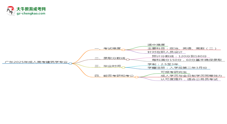 廣東2025年成人高考建筑學專業(yè)能考研究生嗎？思維導圖