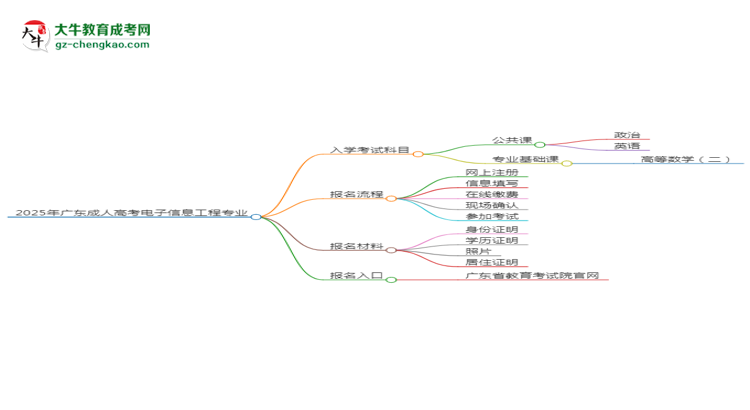 2025年廣東成人高考電子信息工程專業(yè)入學(xué)考試科目有哪些？思維導(dǎo)圖