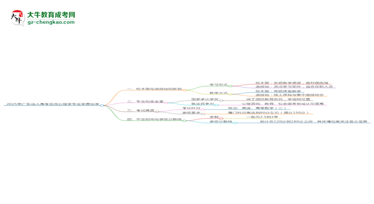 2025年廣東成人高考應(yīng)用心理學(xué)專業(yè)學(xué)費標準最新公布思維導(dǎo)圖