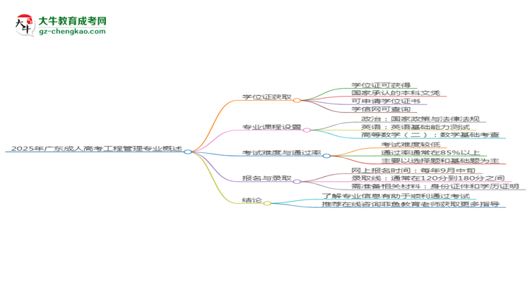 2025年廣東成人高考工程管理專業(yè)能拿學(xué)位證嗎？思維導(dǎo)圖